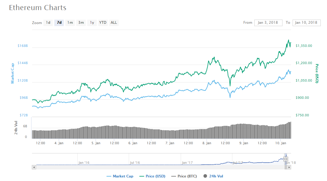 Цена Ethereum достигла нового рекордного максимума на уровне 1,410 долларов США