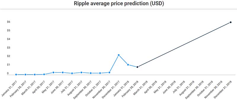 Большинство экспертов сходятся во мнении, что цена на Ripple к концу года значительно вырастет. 