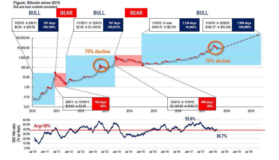Прогноз цены на биткоин, основанный на прошлых обвалах на рынке
