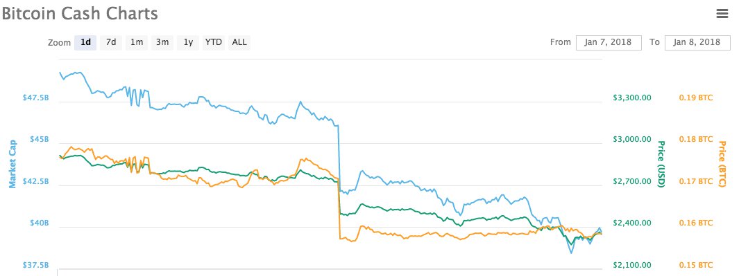 сдвиг особенно заметен на 24-часовом графике цены на Bitcoin Cash