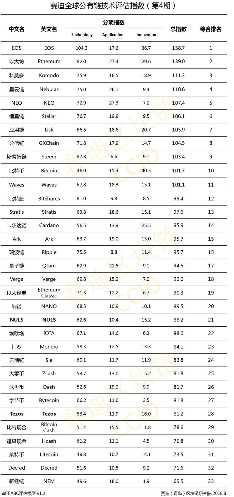 Китай опубликовал новый рейтинг криптовалют. На третьем месте - сюрприз