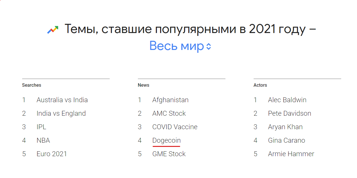 Мем-криптовалюта Dogecoin (DOGE) заняла четвертую строчку в списке самых популярных запросов поисковика Google