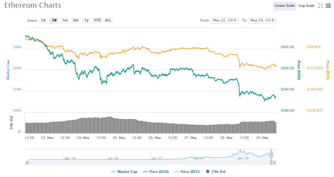Ethereum в настоящее время торгуется в районе 525 долларов США, а падение за сутки составило 3,24%. 