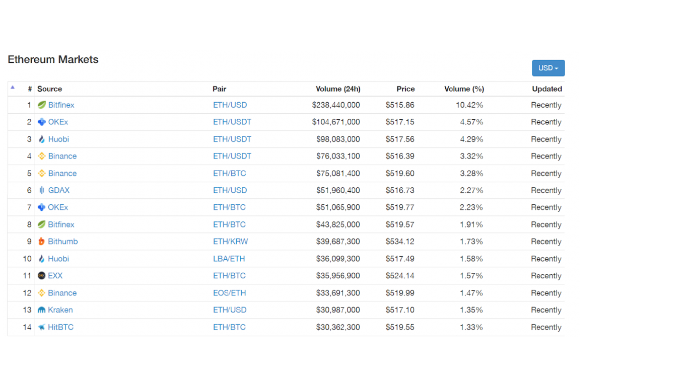 на Bitfinex за последние 24 часа было реализовано около 238 миллионов долларов США в ETH