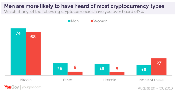 мужчины более осведомлены в области криптовалют, чем женщины.