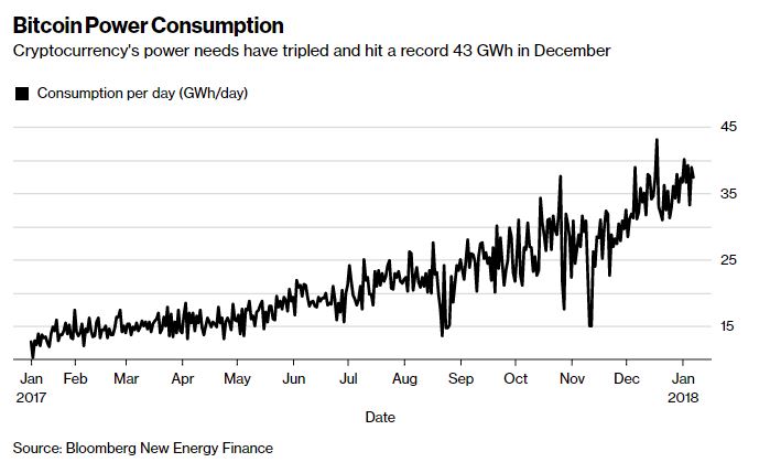 бщее потребление электроэнергии майнинг-индустрией утроилось в 2017 году, достигнув максимума (43 ГВтч) в декабре.