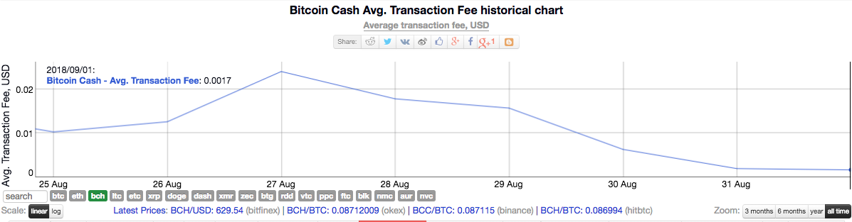 комиссия за операции согласно данным Coin Dance не увеличились, напротив наблюдалось даже небольшое снижение с $0.002 до $0.0017.