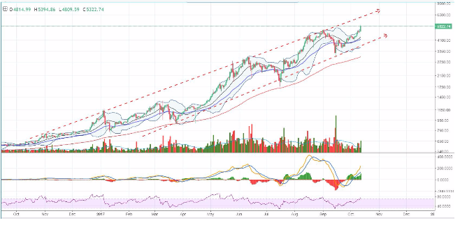 BTC-USD, свечи 1 дня, Возростающий макроканал