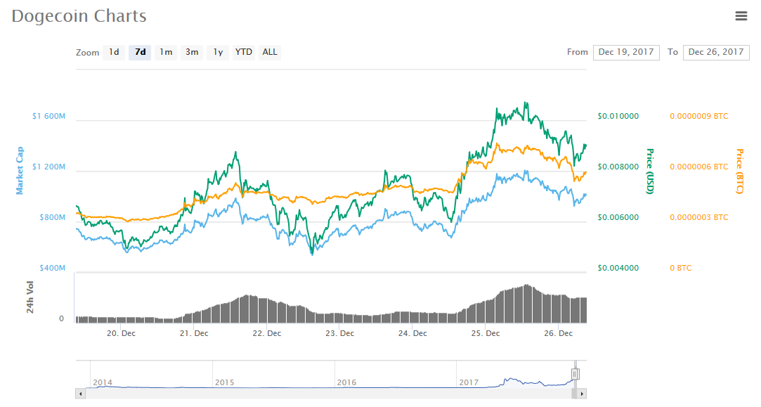 Капитализация Dogecoin превысила 1 миллиард долларов