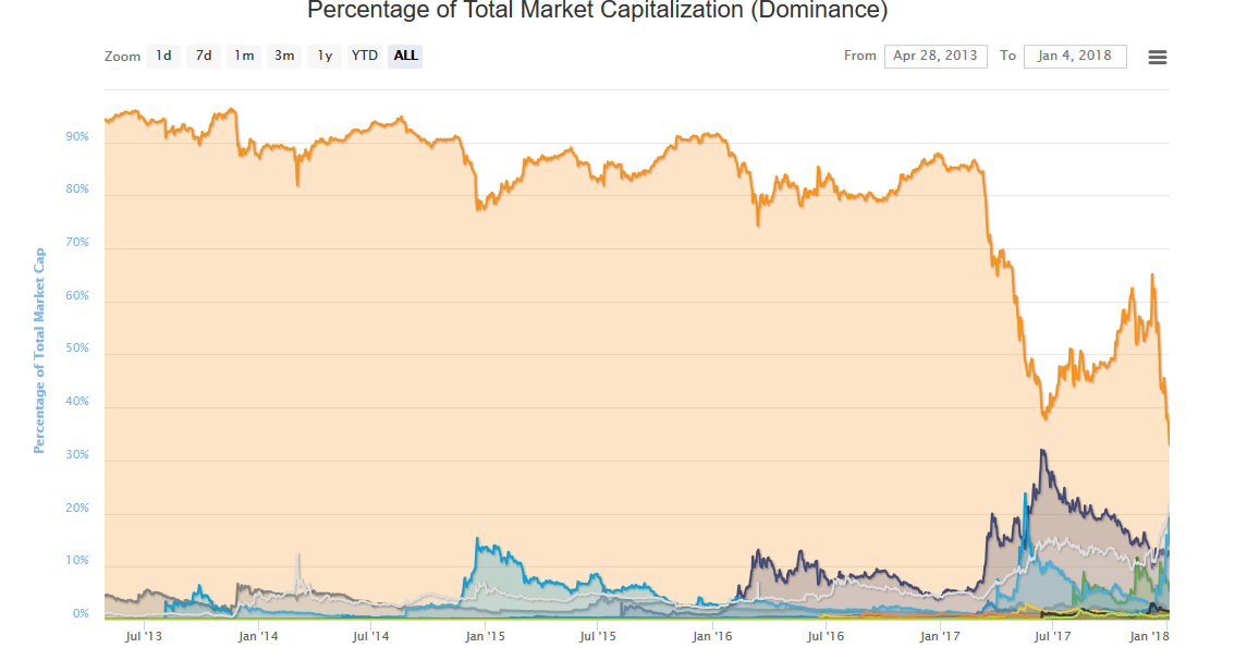 Общее доминирование биткоина среди всех криптовалют снизилось до рекордного минимума вчера, достигнув 34,97%.