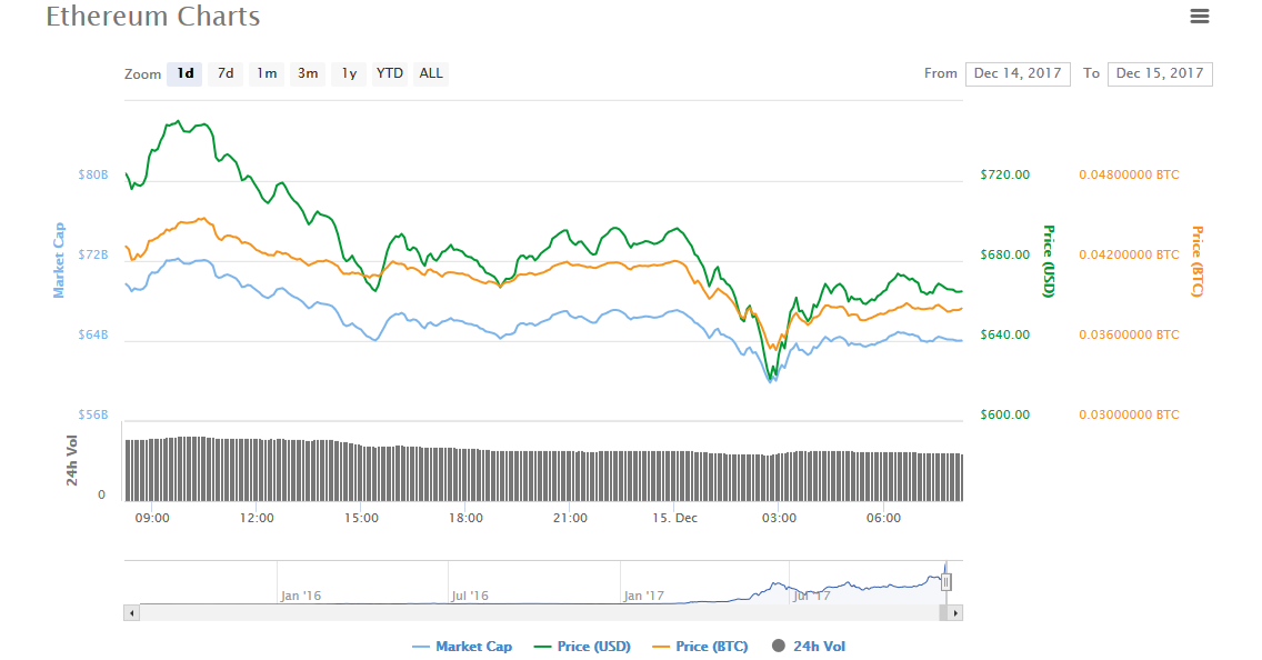 Цена на Ethereum поставила очередной рекорд