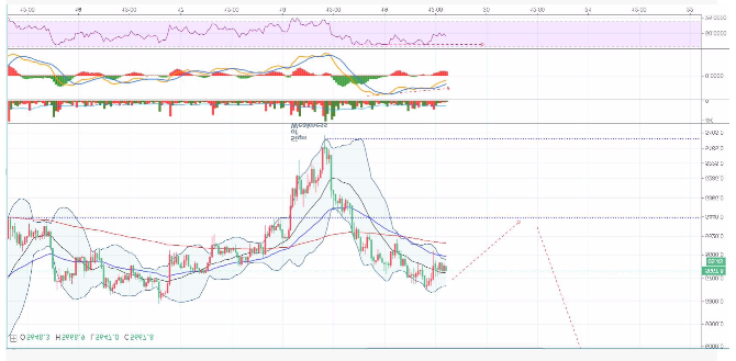 BTC-USD, свечи 30 минут, затухание импульса
