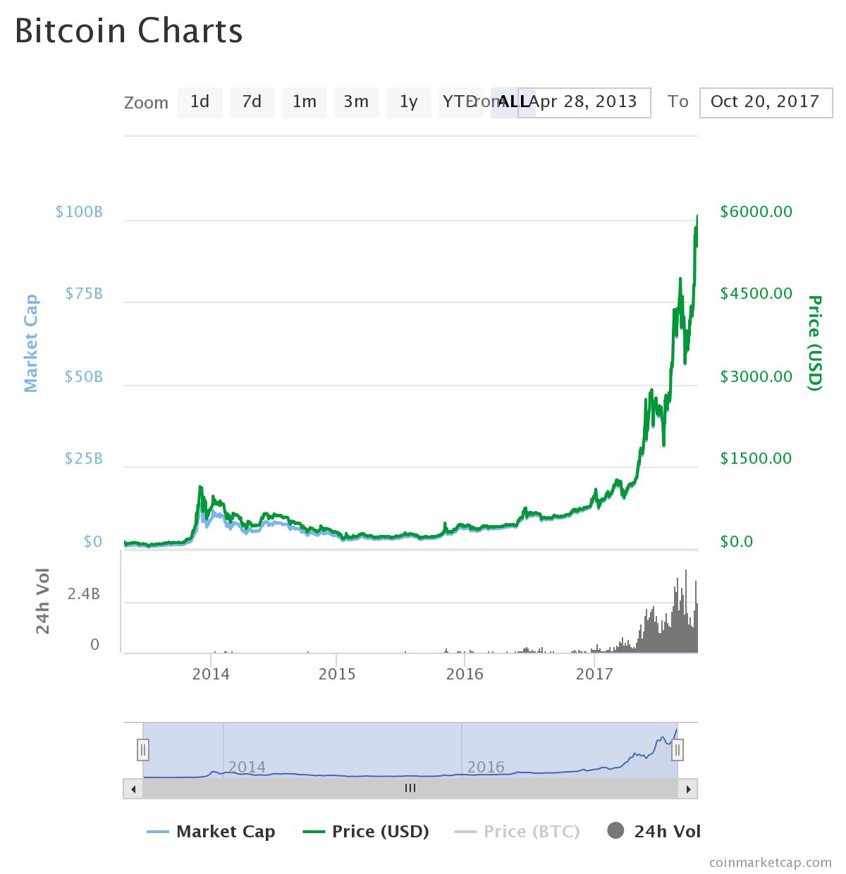 Курс биткоина на сегодня. Bitcoin график. Курс биткоина график. График биткоина к рублю. Курс биткоина.