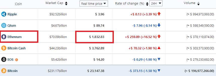 Цена на Ethereum установила новый рекордный максимум