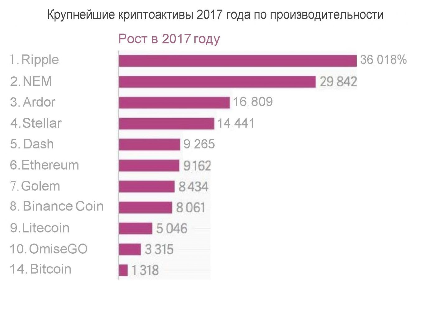Крупнейшие криптоактивы 2017 года по производительности