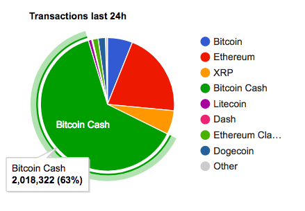 В результате стресс-теста Bitcoin Cash доля транзакций BCH составила 63 процента от всех криптовалютных транзакций за последние 24 часа. 